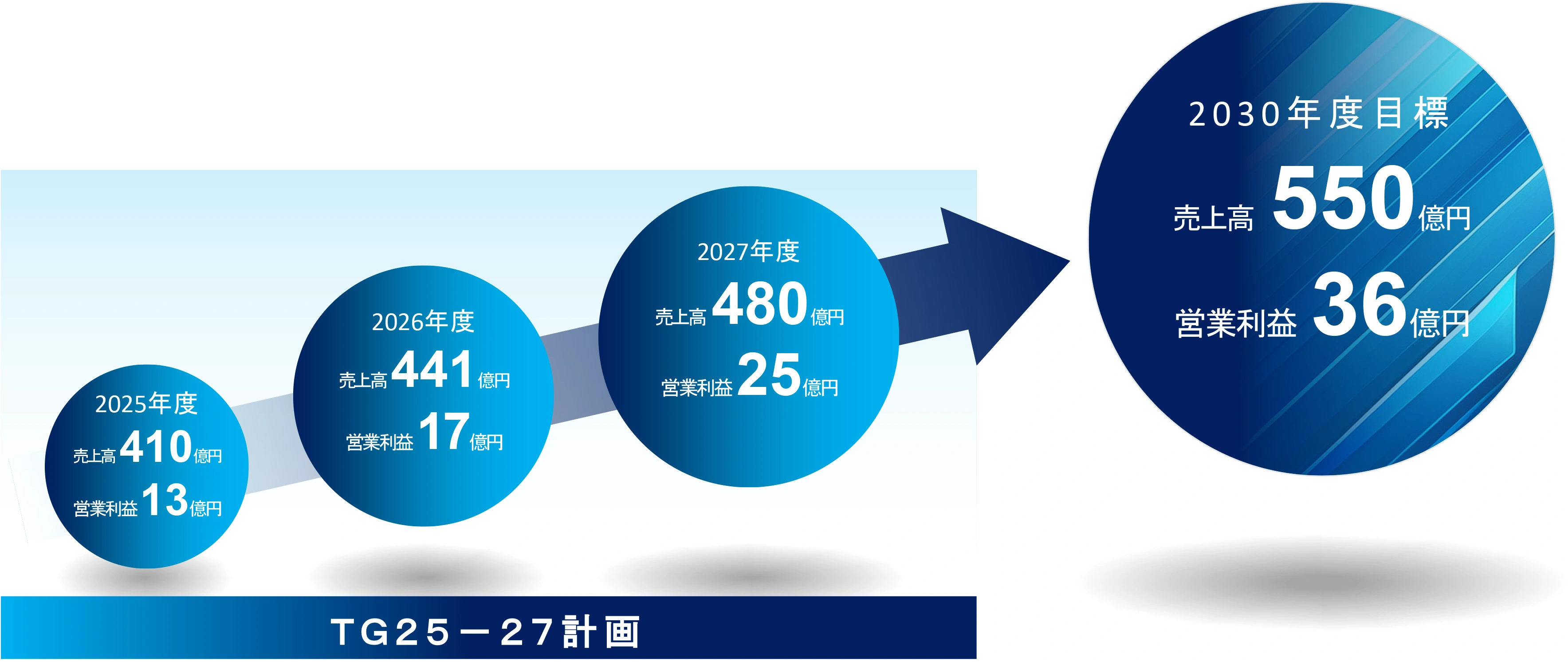 売上高・営業利益目標